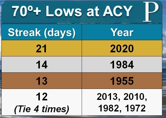 70F low temperature streak